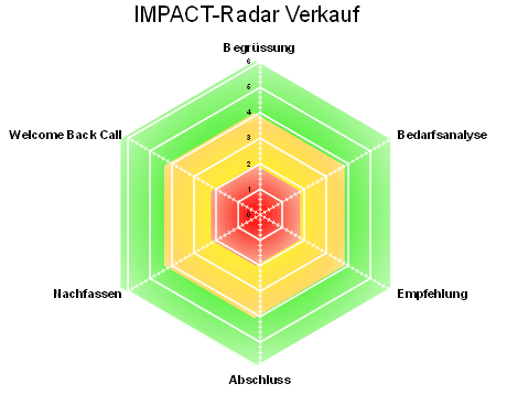 Impact-Radar