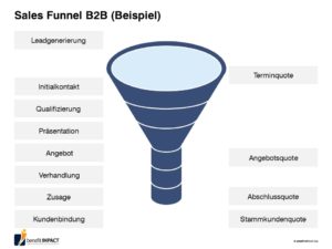 Verkaufstraining B2B benefitIMPACT Sales Funnel 