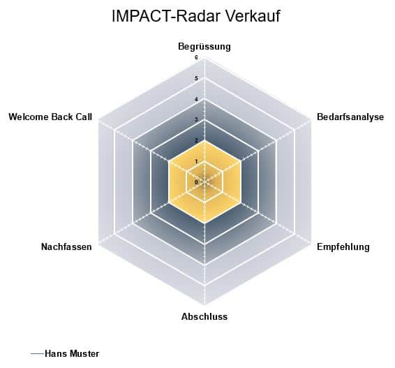 IMPACT-Radar Sales benefitIMPACT