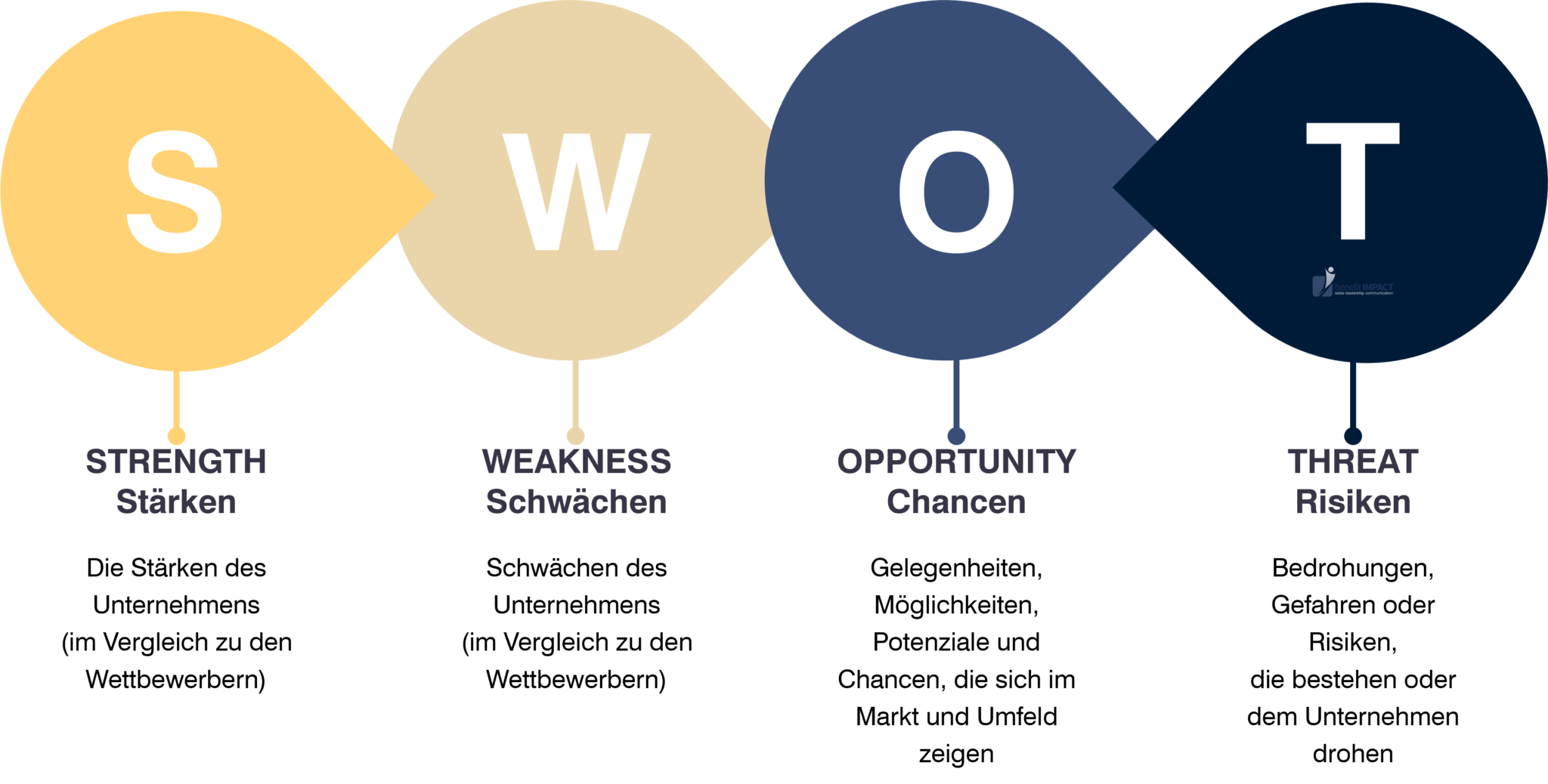 benefitIMPACT SWOT-Analyse