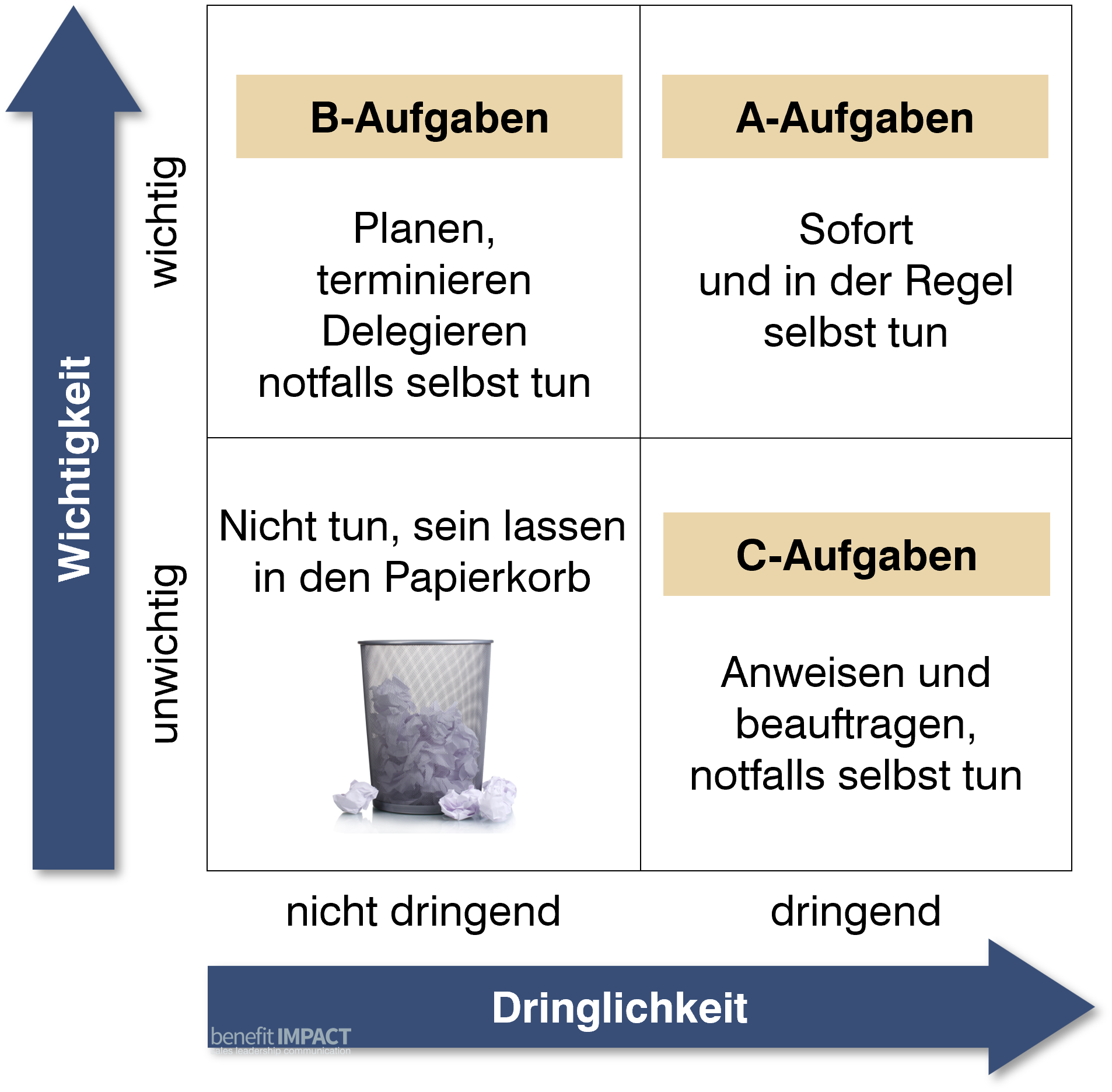 Das Eisenhower Modell zur Aufgabenpriorisierung